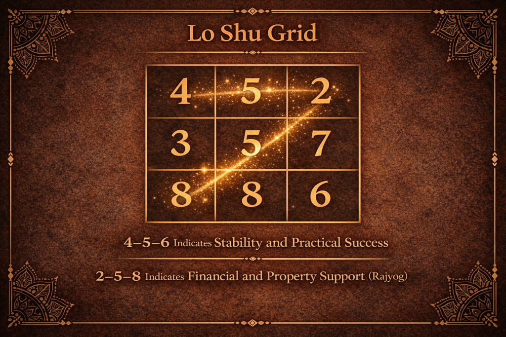 loshu grid rajyog 456 258